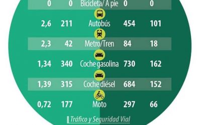 Buena posición para la moto?